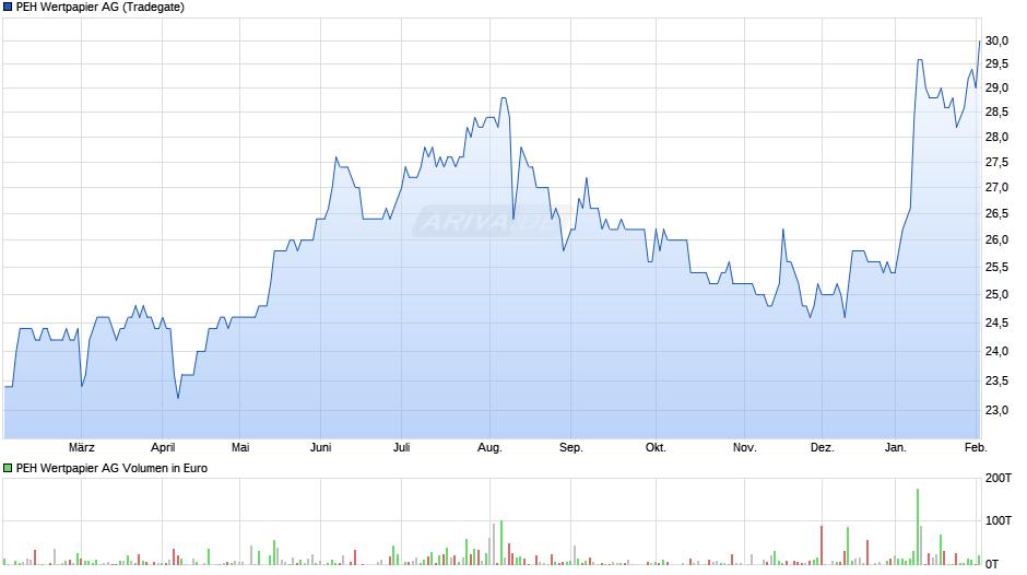 PEH Wertpapier Chart