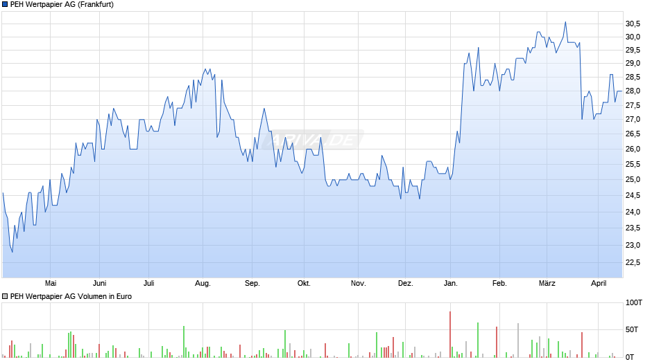 PEH Wertpapier Chart