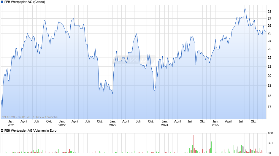 PEH Wertpapier Chart