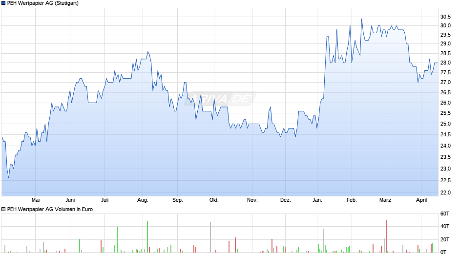 PEH Wertpapier Chart