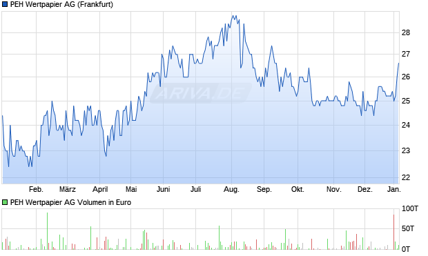 PEH Wertpapier Aktie Chart
