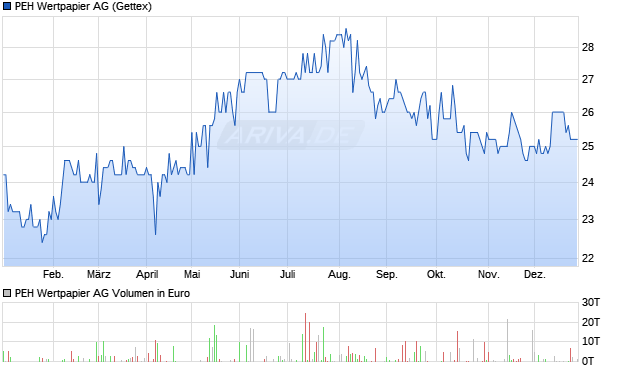 PEH Wertpapier Aktie Chart
