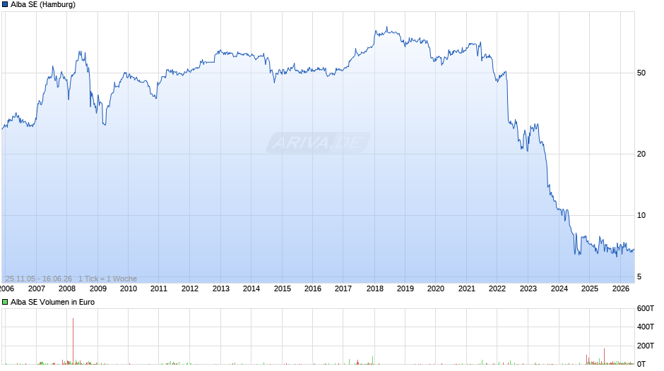 Alba Chart