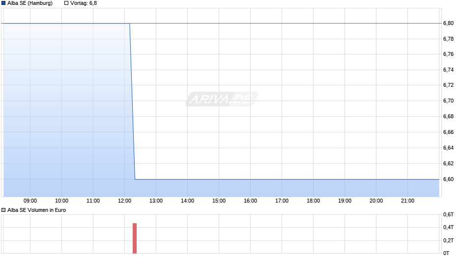 Alba Chart