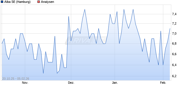 Alba SE Aktie