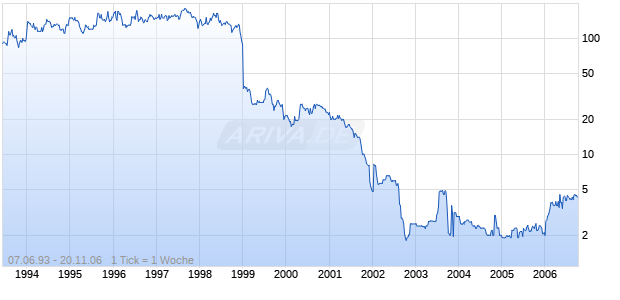 P-D INTERGLAS TEC.AG O.N. Chart