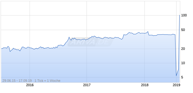 D&uuml;rkopp Adler Chart