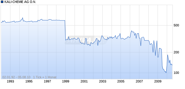 KALI-CHEMIE AG O.N. Chart
