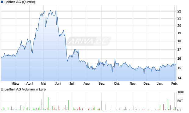 Leifheit Aktie Chart