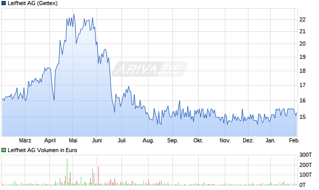 Leifheit Aktie Chart