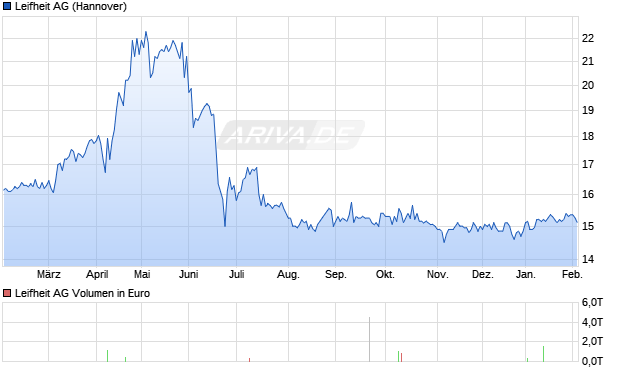 Leifheit Aktie Chart