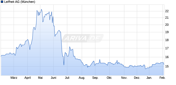 Leifheit Aktie Chart