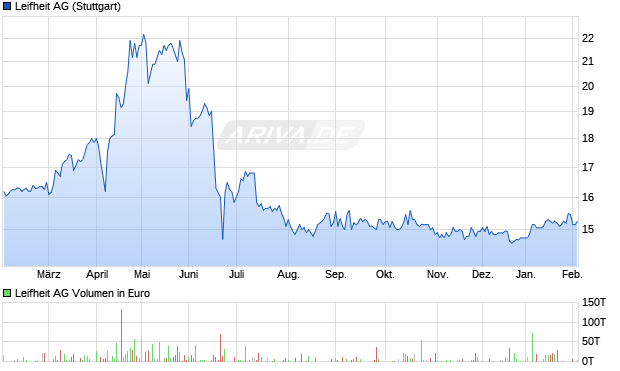Leifheit Aktie Chart