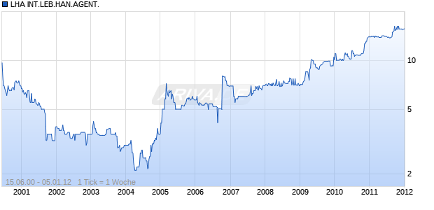 LHA INT.LEB.HAN.AGENT. Chart