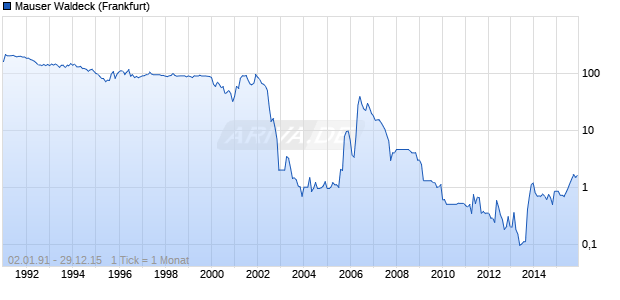 Mauser Waldeck Chart