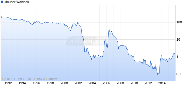 Mauser Waldeck Chart