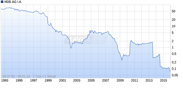 MDB AG I.A. Chart