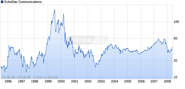 EchoStar Communications Chart