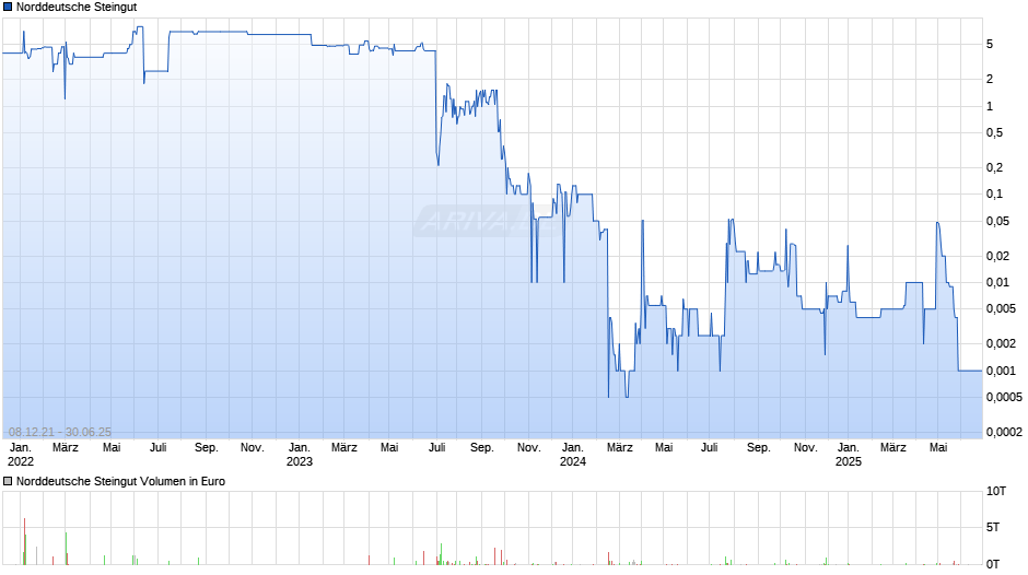 Norddeutsche Steingut Chart