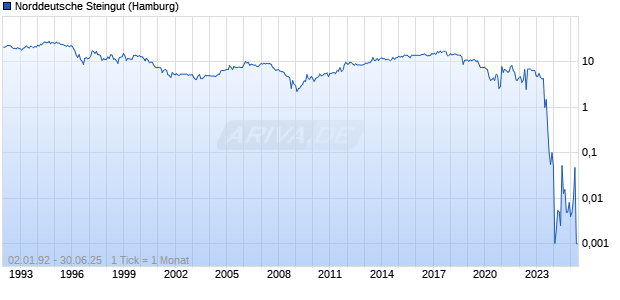Norddeutsche Steingut Chart