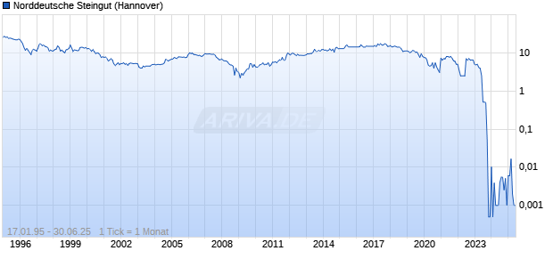 Norddeutsche Steingut Chart