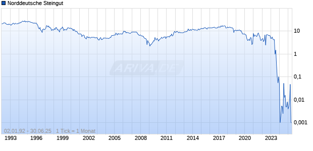Norddeutsche Steingut Chart