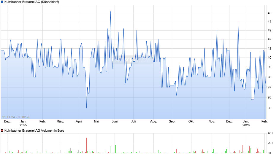 Kulmbacher Brauerei Chart