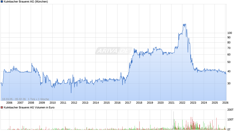 Kulmbacher Brauerei Chart