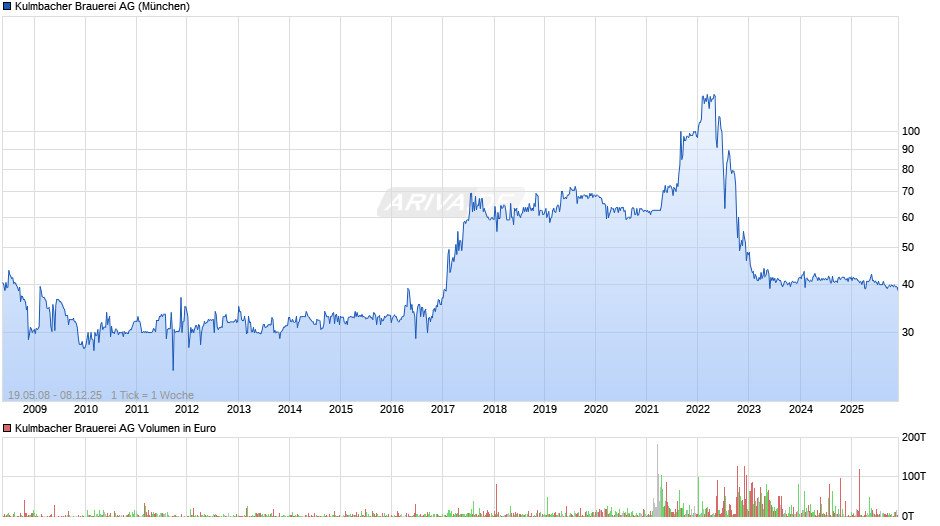 Kulmbacher Brauerei Chart