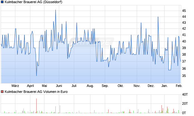 Kulmbacher Brauerei Aktie Chart