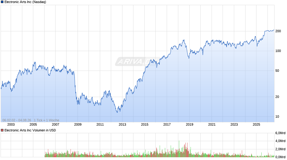 Electronic Arts Chart