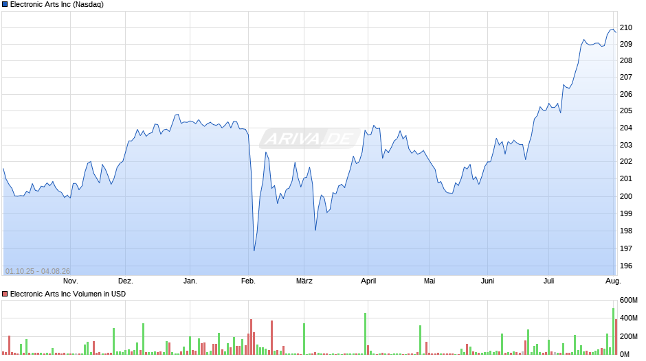Electronic Arts Chart