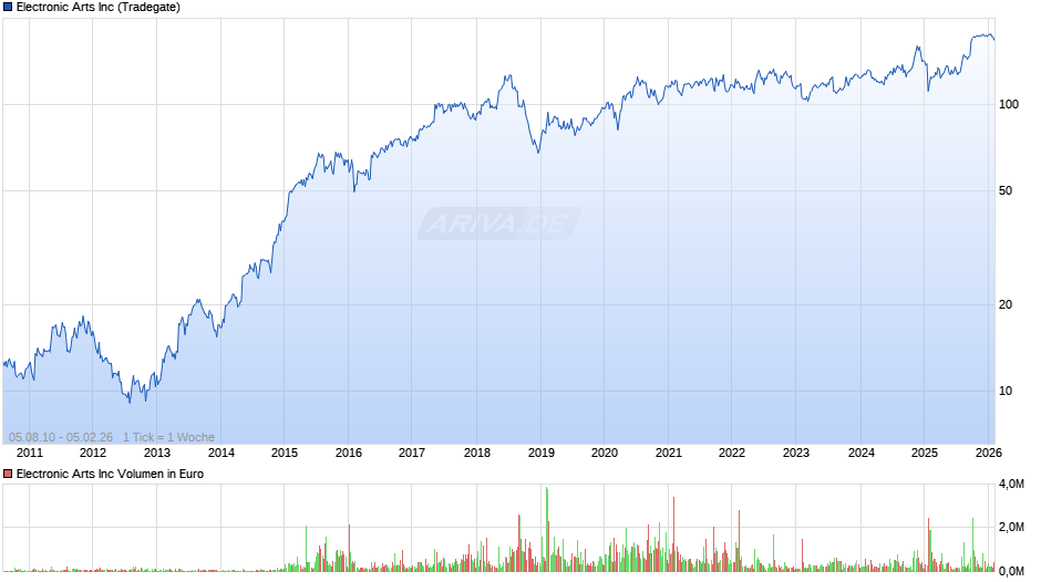 Electronic Arts Chart
