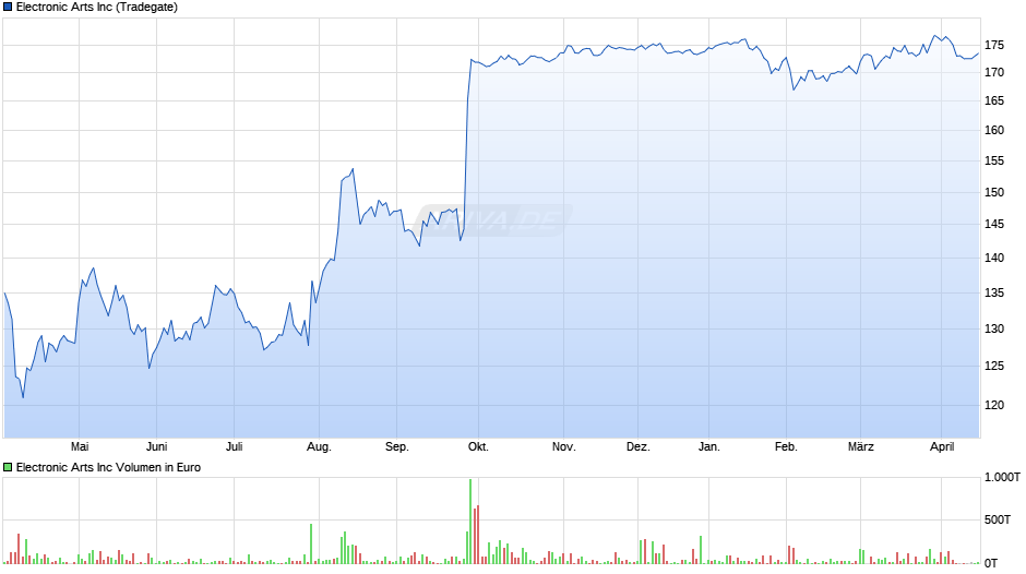 Electronic Arts Chart