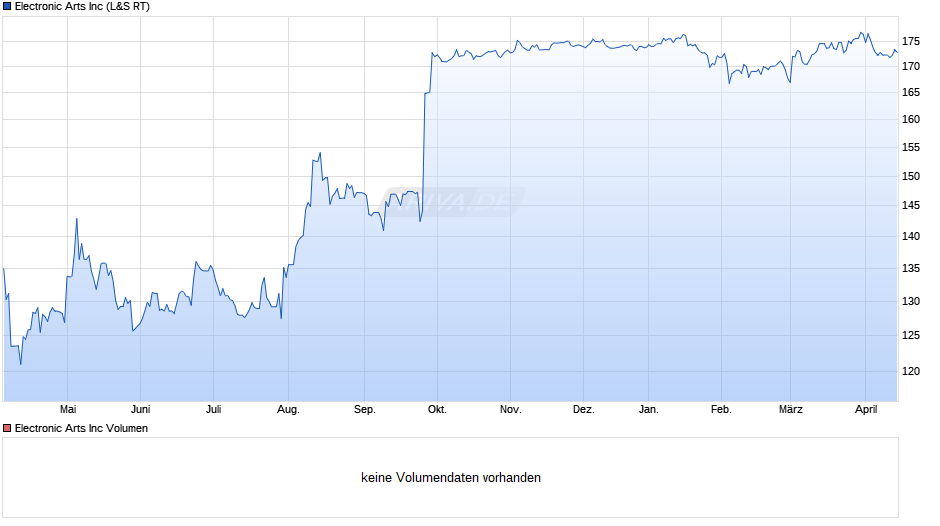 Electronic Arts Chart