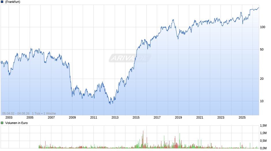 Electronic Arts Chart