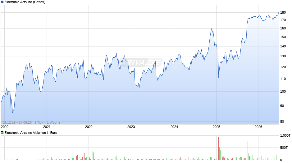 Electronic Arts Chart