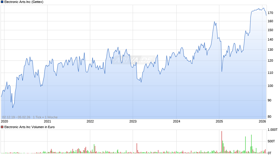 Electronic Arts Chart