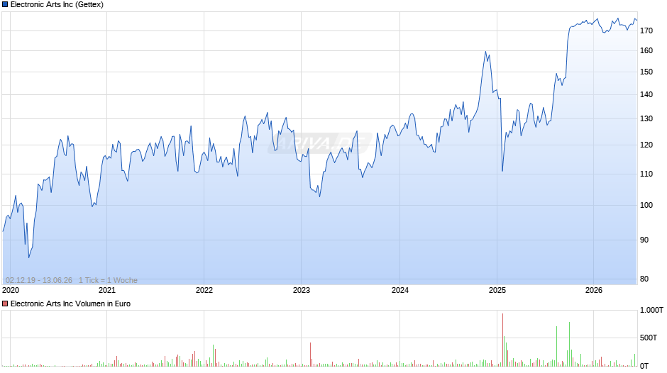 Electronic Arts Chart