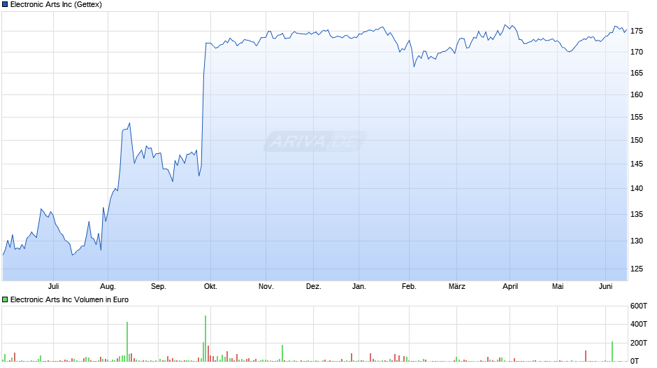 Electronic Arts Chart