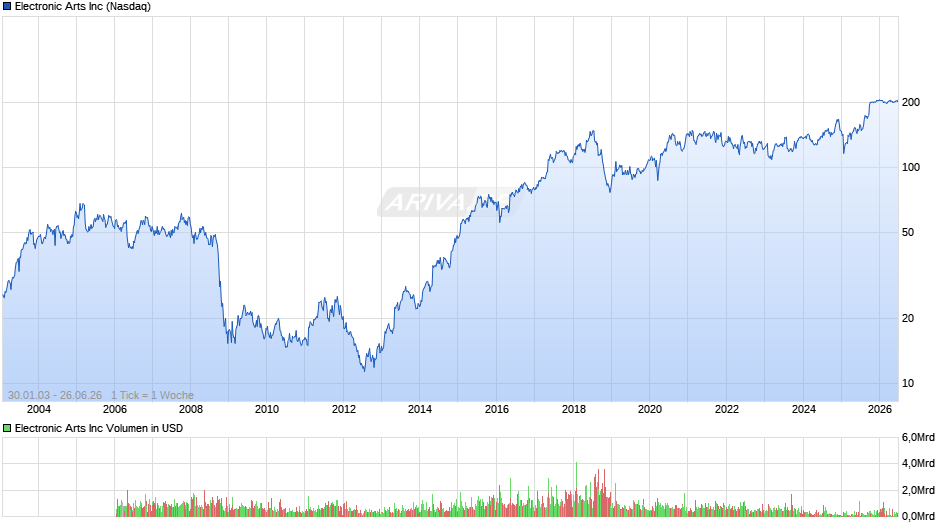 Electronic Arts Chart
