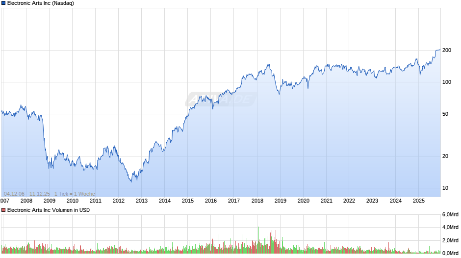 Electronic Arts Chart