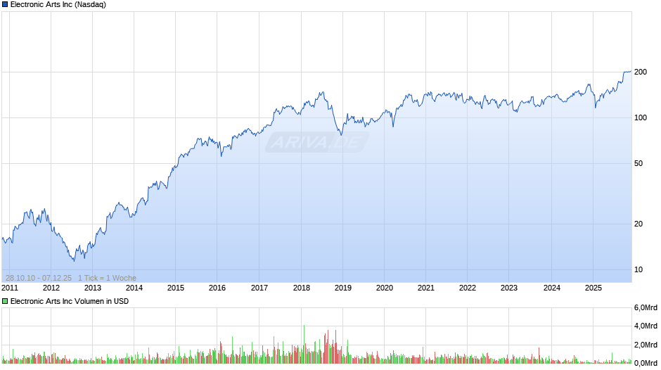 Electronic Arts Chart