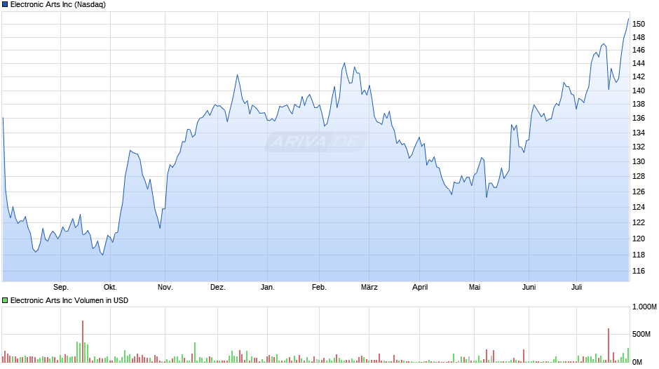 Electronic Arts Chart