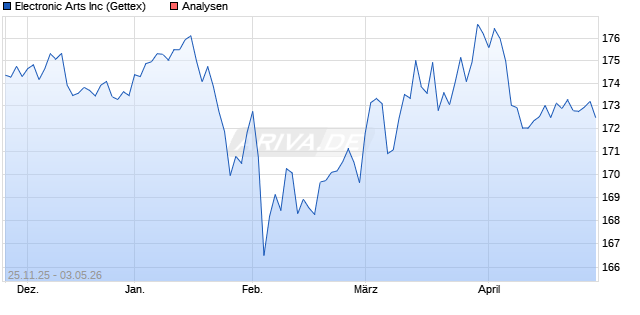 Electronic Arts Inc Aktie