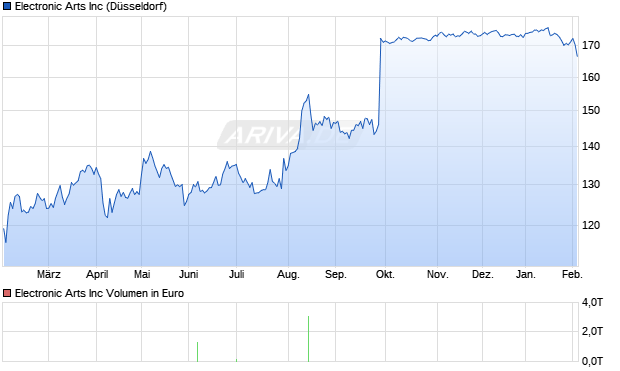Electronic Arts Aktie Chart