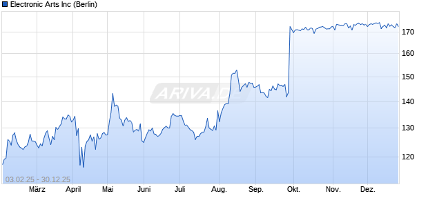 Electronic Arts Aktie Chart
