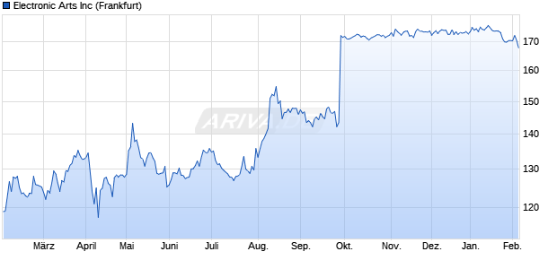 Electronic Arts Aktie Chart