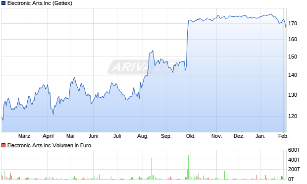 Electronic Arts Aktie Chart
