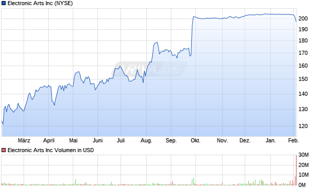 Electronic Arts Aktie Chart